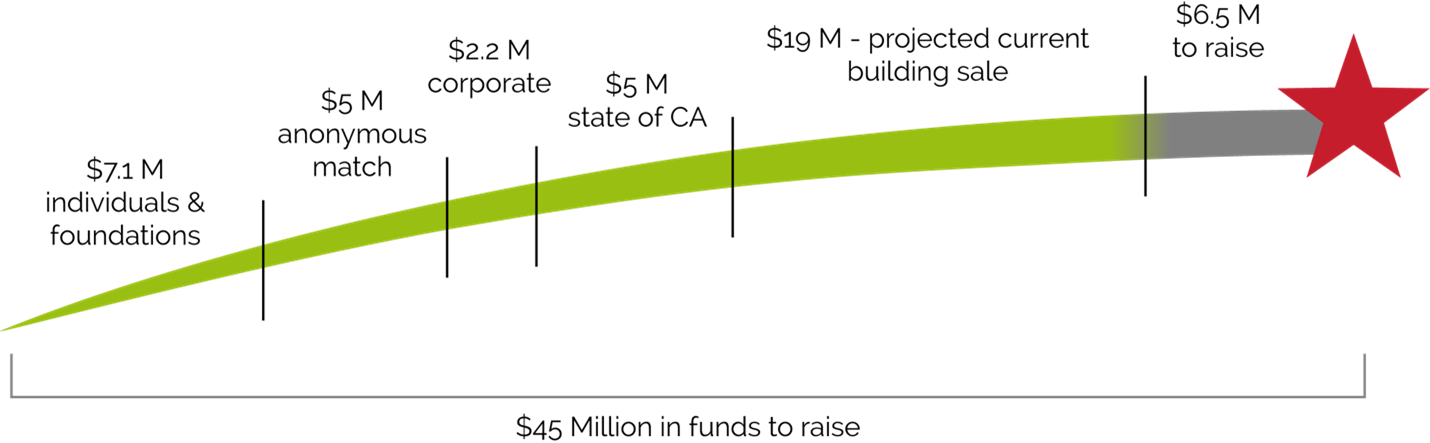 Graph of remaining fund-raising goal of $6.5 million