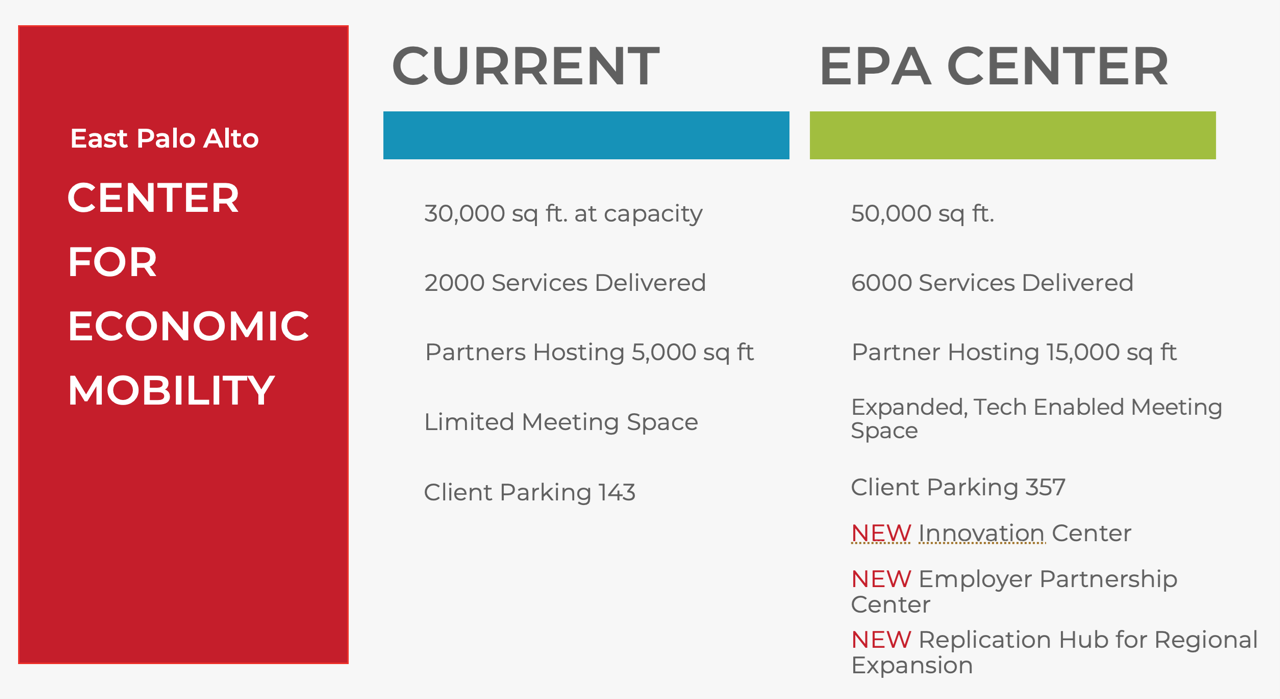 EPA Center for Economic Mobility compared to old location