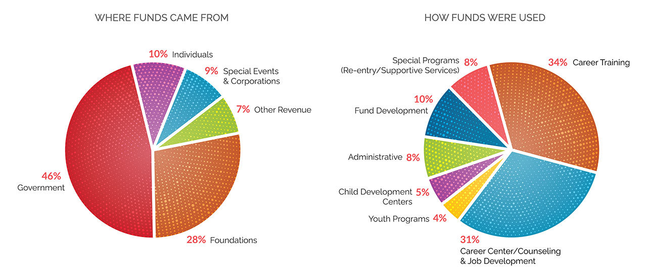 Fiscal Year 2023 Financial Information diagram - Where funds came from and how funds were used